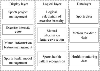 Recognition and Analysis of Sports on Mental Health Based on Deep Learning